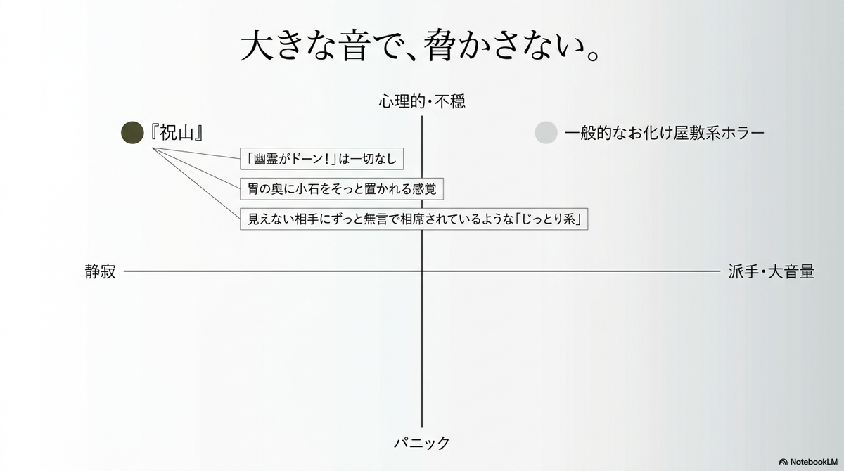 コーヒーとインクが滲んだ手紙の画像。ホラー小説家の主人公が、中学の同級生から受け取った「肝試し」に関する一通の手紙をきっかけに、禁足地である「祝山」の影に理性を侵食されていくというあらすじを解説している。  