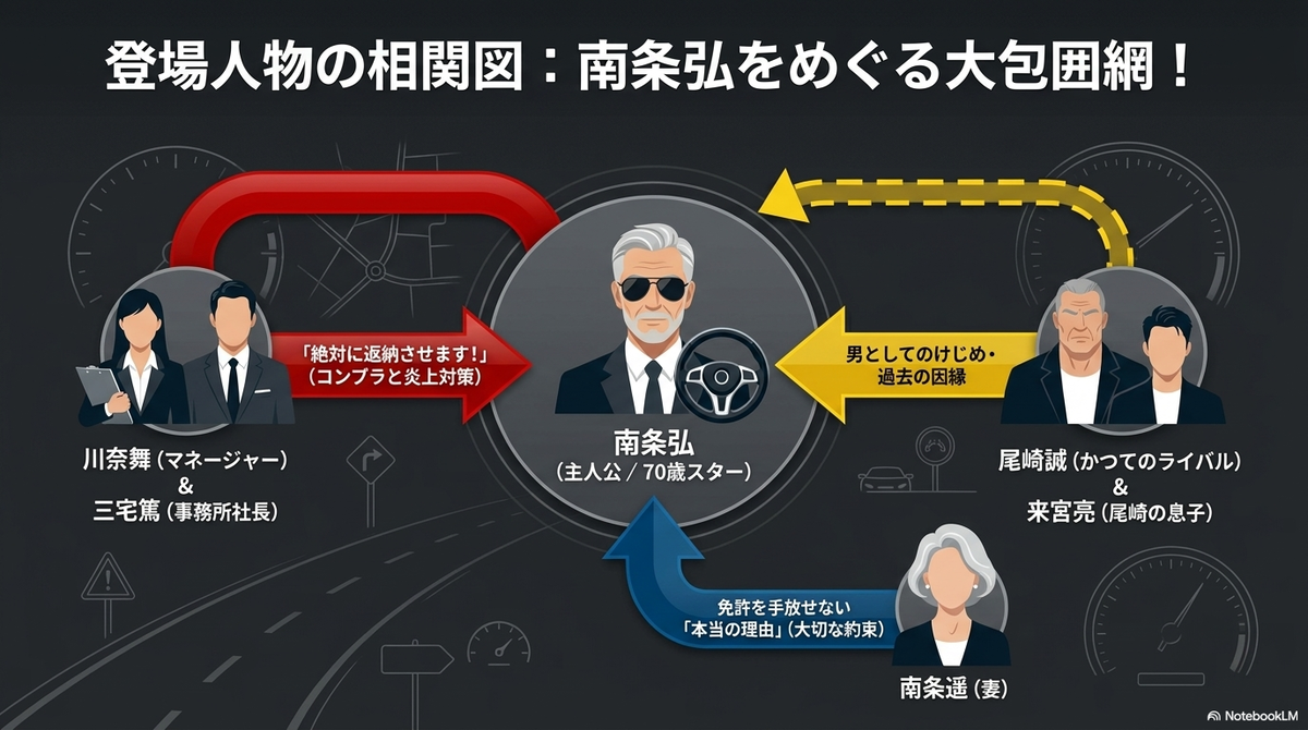 映画『免許返納!?』の登場人物相関図スライド。主人公・南条弘を中心に、返納を迫るマネージャー川奈舞と三宅篤社長、過去の因縁を持つライバル尾崎誠と息子の来宮亮、そして大切な約束を交わした妻の南条遥との関係性を図解。