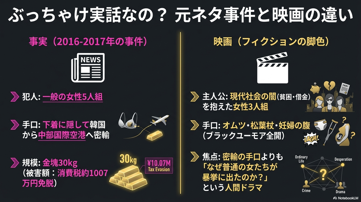 実際の2016〜2017年の事件(一般女性5人、下着に隠して30kg密輸)と、映画のフィクションとしての脚色(闇を抱えた女性3人、オムツや松葉杖に隠す)の違いを比較した図解スライド。
