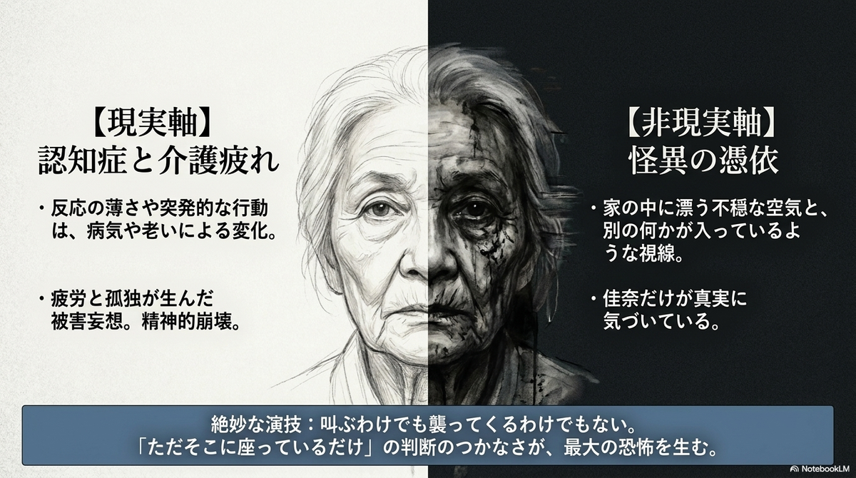映画の解釈を、認知症や介護疲れとする「現実軸」と、怪異の憑依とする「非現実軸」の2つに分けて対比したスライド。下部には、ただそこに座っているだけで最大の恐怖を生む母親役・藤井京子さんの絶妙な演技についての解説がある。