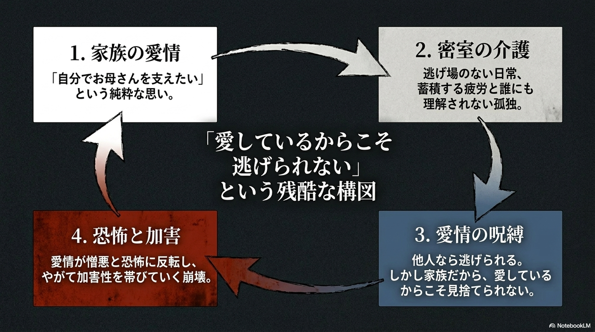 「愛しているからこそ逃げられない」という残酷な構図を解説するスライド。「1.家族の愛情」「2.密室の介護」「3.愛情の呪縛」「4.恐怖と加害」という4つの段階を経て、純粋な思いが憎悪と恐怖に反転し、崩壊していく過程が描かれている。