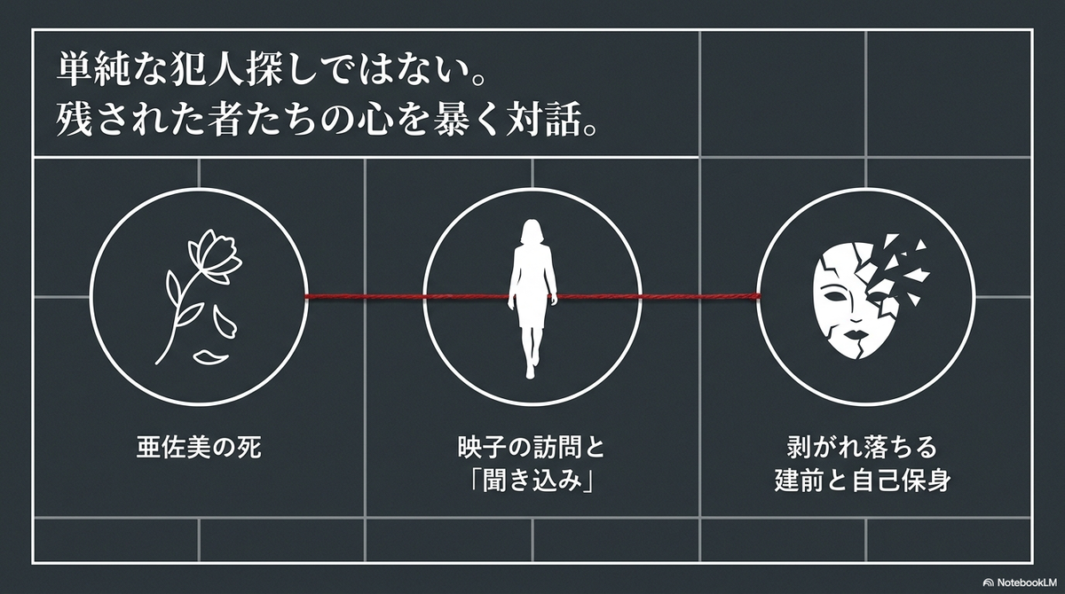 本作の対話劇の流れを説明するスライド。「単純な犯人探しではない。残された者たちの心を暴く対話。」として、「亜佐美の死」から「映子の訪問と聞き込み」、そして「剥がれ落ちる建前と自己保身」へと至るプロセスが矢印で図解されています。