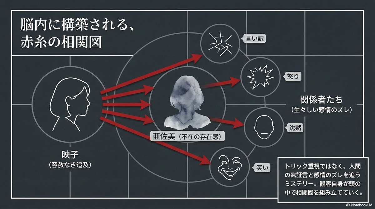 主人公・映子（容赦なき追及）から、中央の亜佐美（不在の存在感）、そして右側の関係者たちへと赤い矢印が伸びている相関図風のイラスト。関係者たちの生々しい感情のズレ（言い訳、怒り、沈黙、笑い）が表現されています。