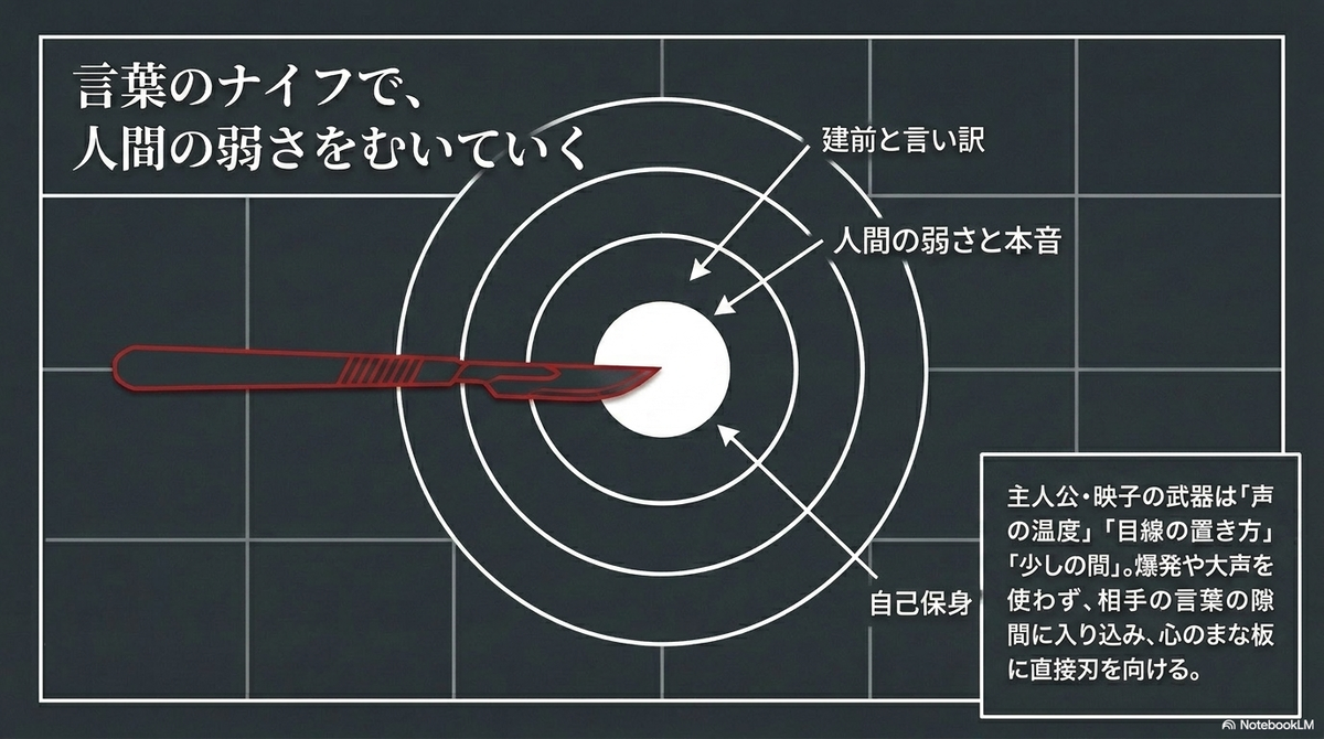 「言葉のナイフで、人間の弱さをむいていく」と題された図解スライド。「建前と言い訳」が剥がされ「人間の弱さと本音（自己保身）」が露わになる様子を表現しています。映子の武器として「声の温度」「目線の置き方」「少しの間」が挙げられています。