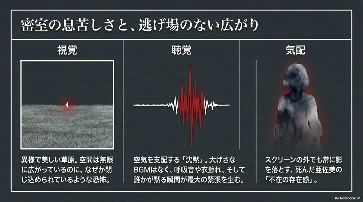 「密室の息苦しさと、逃げ場のない広がり」を説明するスライド。視覚（異様で美しい草原の恐怖）、聴覚（空気を支配する沈黙、呼吸音や衣擦れ）、気配（スクリーンの外でも影を落とす、死んだ亜佐美の不在の存在感）の3つの要素がまとめられています。