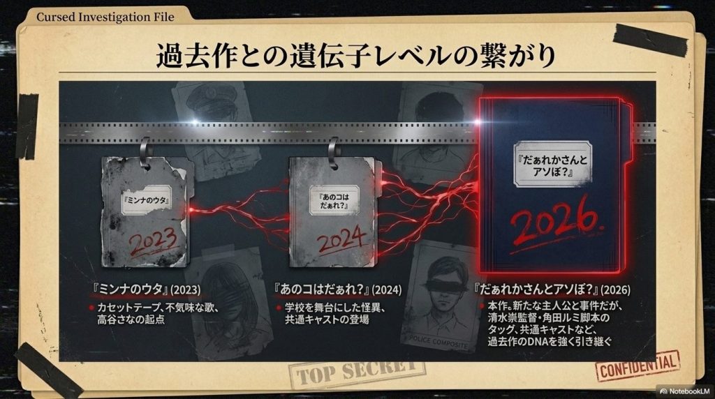 『ミンナのウタ』『あのコはだぁれ？』から最新作『だぁれかさんとアソぼ？』へと続く、シリーズのDNAの引き継ぎを解説したスライド。