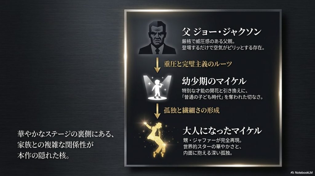 厳格な父ジョー・ジャクソン、幼少期の切なさ、大人になったマイケルの内面など、家族との関係性を解説したスライド