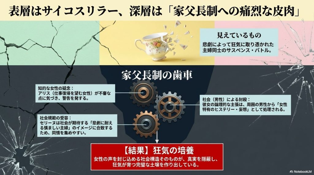 表層はサイコスリラー、深層は「家父長制への痛烈な皮肉」。社会規範を受容するセリーヌに対し、警告を発する知的なアリスの論理的な主張が男性社会によって封殺される「家父長制の歯車」が、狂気を培養する土壌を作っているという解説図。